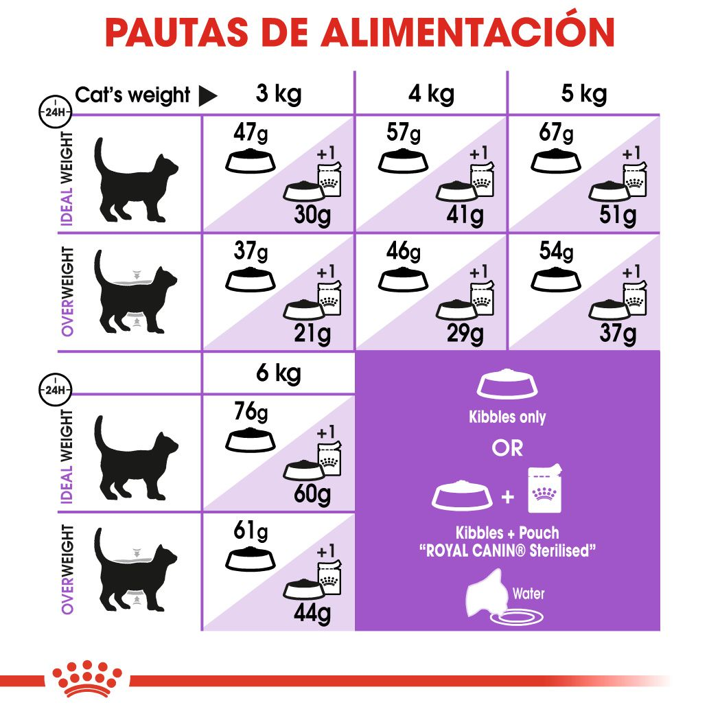 Royal Canin Sterilised 37 · pautas de alimentación