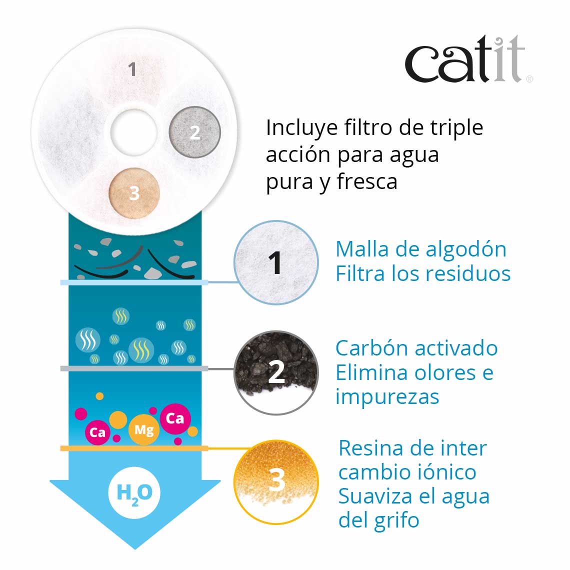 Catit | Filtro triple acción para fuente de mascotas